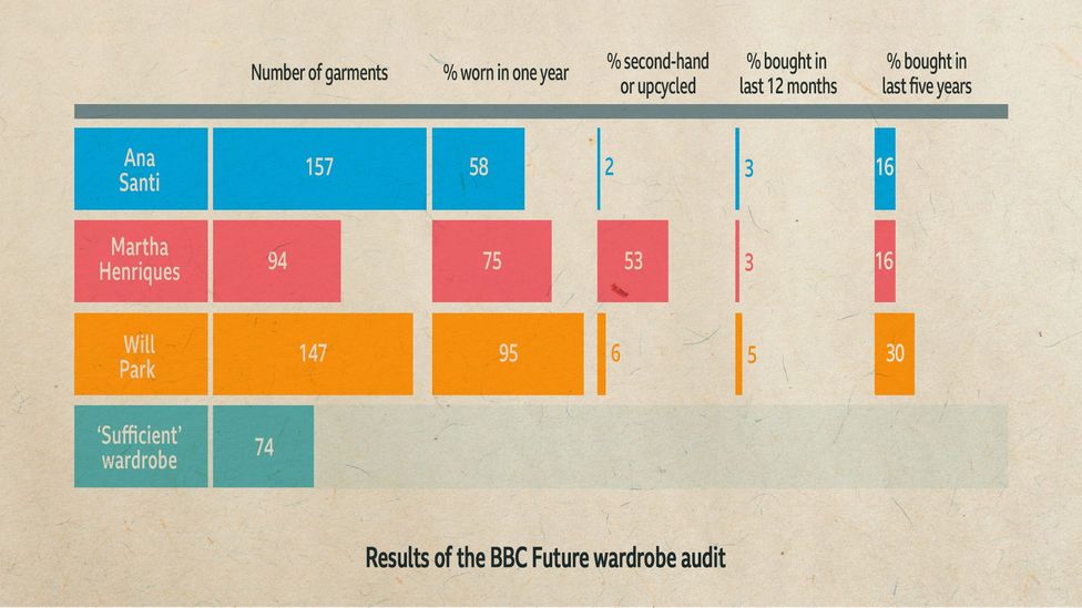 A chart outlining the results of the wardrobe audit carried out by Ana Santi, Martha Henriques and Will Park (Credit: Javier Hirschfeld)