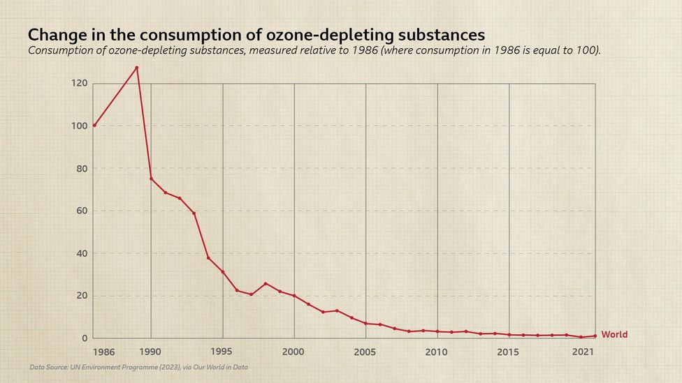 The world has reduced the emissions of ozone depleting gasses by more than 99% since 1986 (Credit: UN Environment program (2023), via Our World in Data)