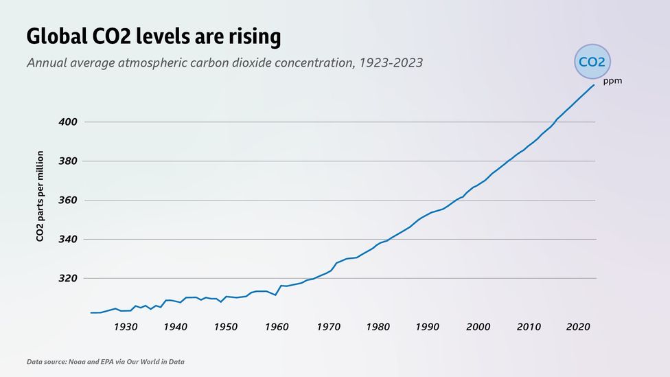 Global CO2 levels have increased by almost 40% since 1924 (Credit: BBC/Noaa and EPA) Global CO2 levels have increased by almost 40% since 1924 (Credit: BBC/Noaa and EPA)