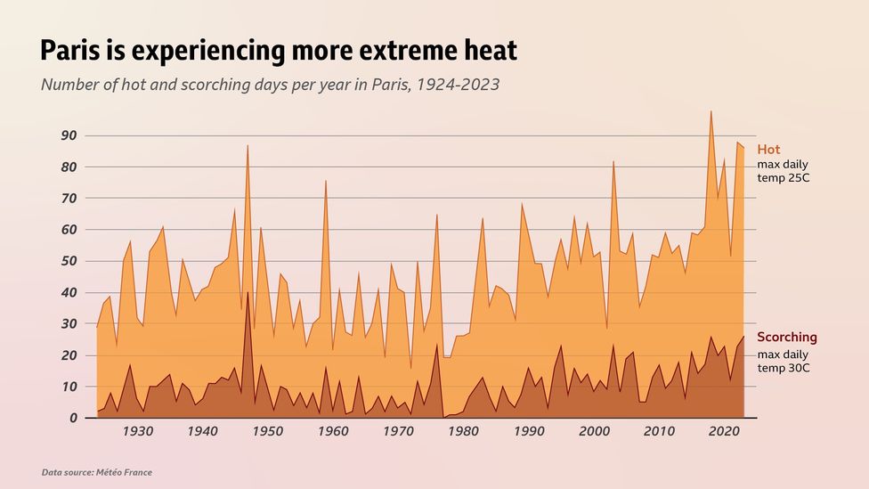 Extreme heat has become much more common in the French capital since 1924 (Credit: BBC/Météo-France) Extreme heat has become much more common in the French capital since 1924 (Credit: BBC/Météo-France)