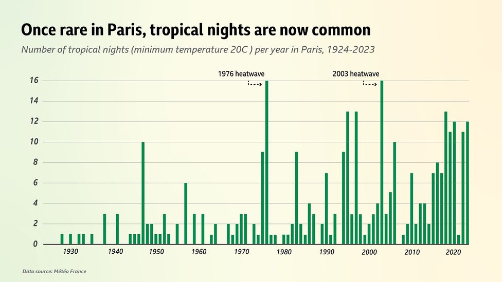 Athletes expressed concern about the lack of air con at the Paris Olympics. Analysis shows hot night temperatures have become more common since 1924 (Credit: BBC/Météo-France) Athletes expressed concern about the lack of air con at the Paris Olympics. Analysis shows hot night temperatures have become more common since 1924 (Credit: BBC/Météo-France)