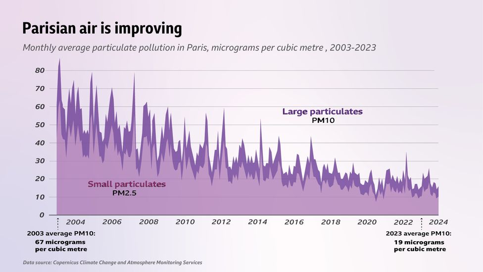 Parisian air improved over the past two decades as Paris moved away from fossil fuels and curbed car use (Credit: BBC/Copernicus Climate Change and Atmosphere Monitoring Services) Parisian air improved over the past two decades as Paris moved away from fossil fuels and curbed car use (Credit: BBC/Copernicus Climate Change and Atmosphere Monitoring Services)
